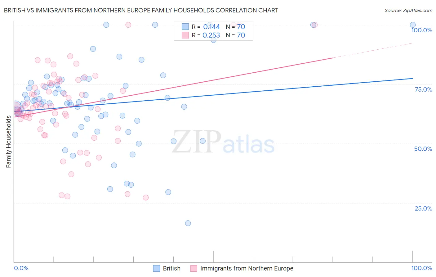 British vs Immigrants from Northern Europe Family Households
