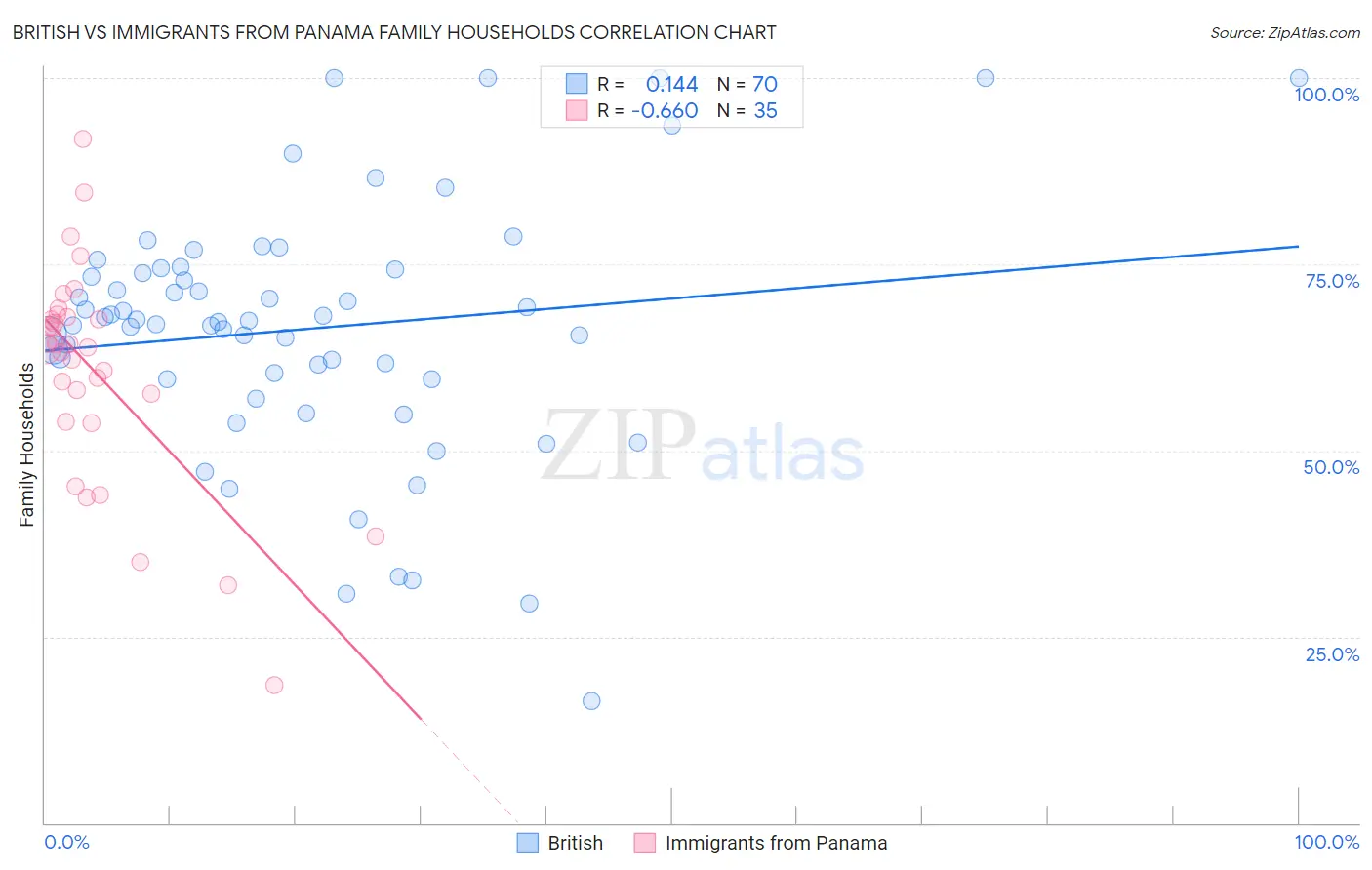 British vs Immigrants from Panama Family Households