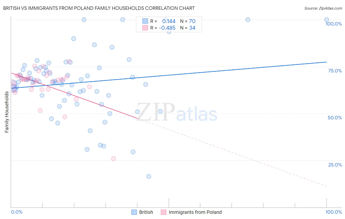 British vs Immigrants from Poland Family Households