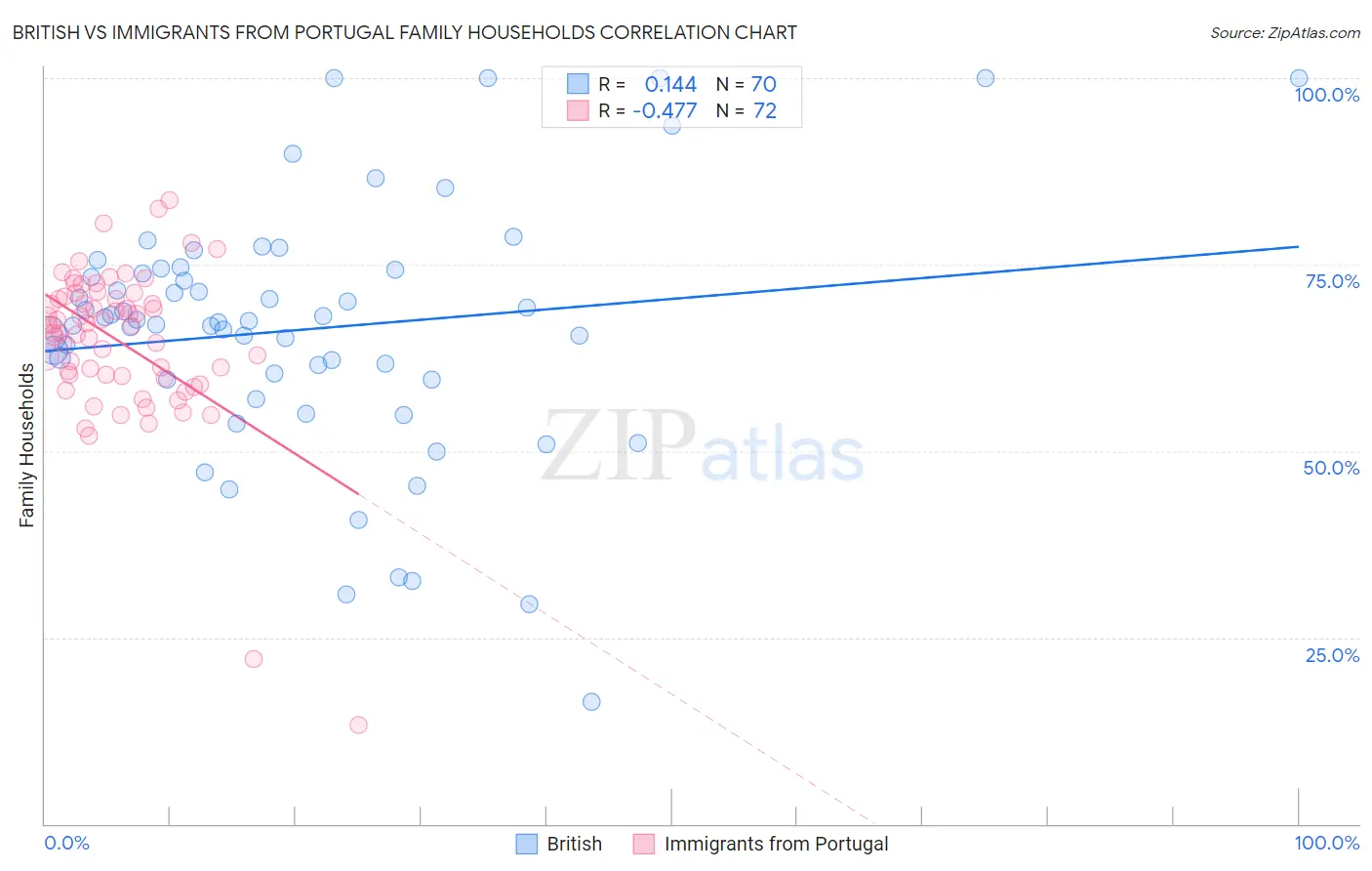 British vs Immigrants from Portugal Family Households