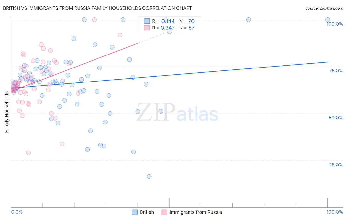 British vs Immigrants from Russia Family Households
