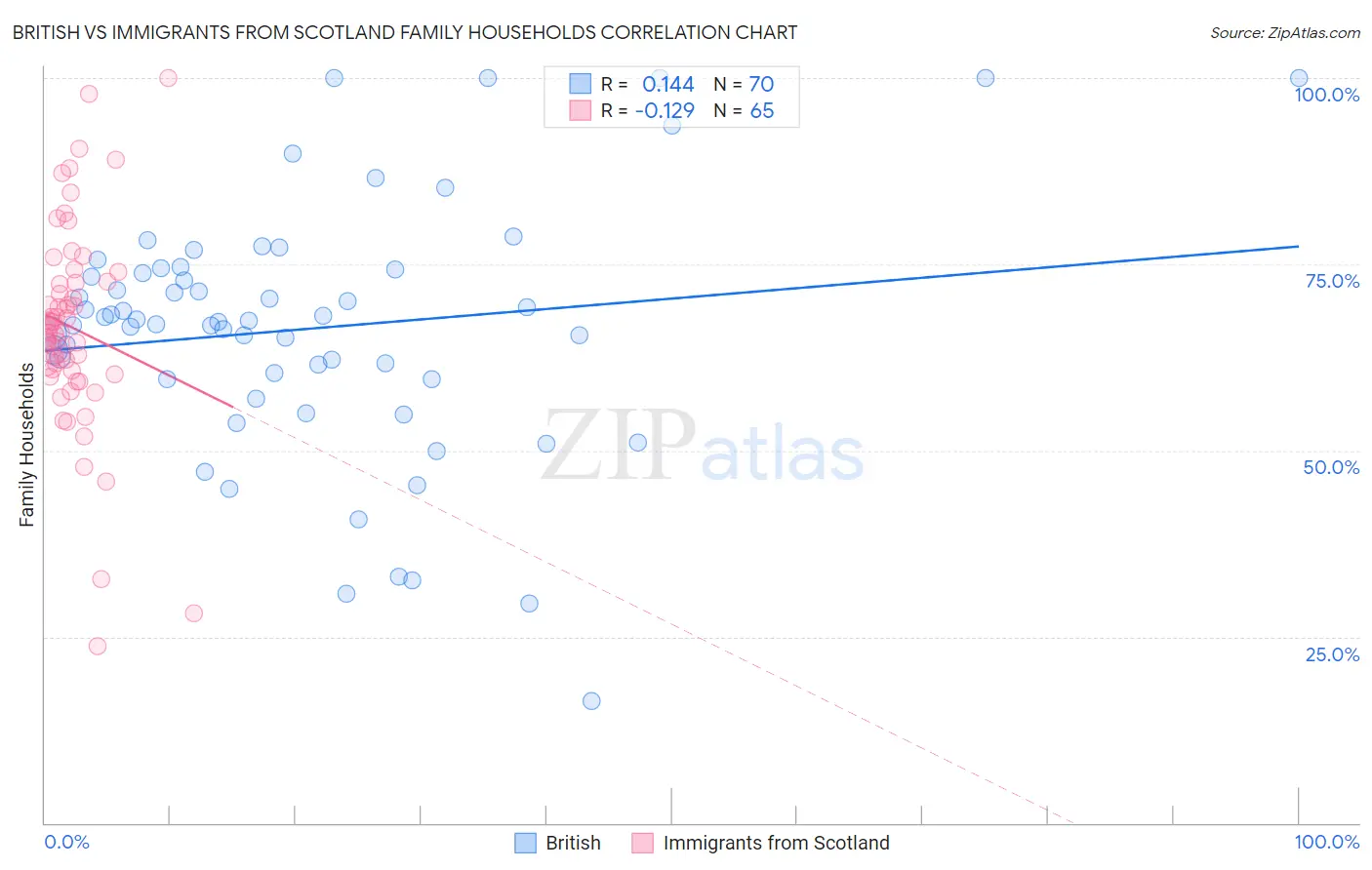 British vs Immigrants from Scotland Family Households