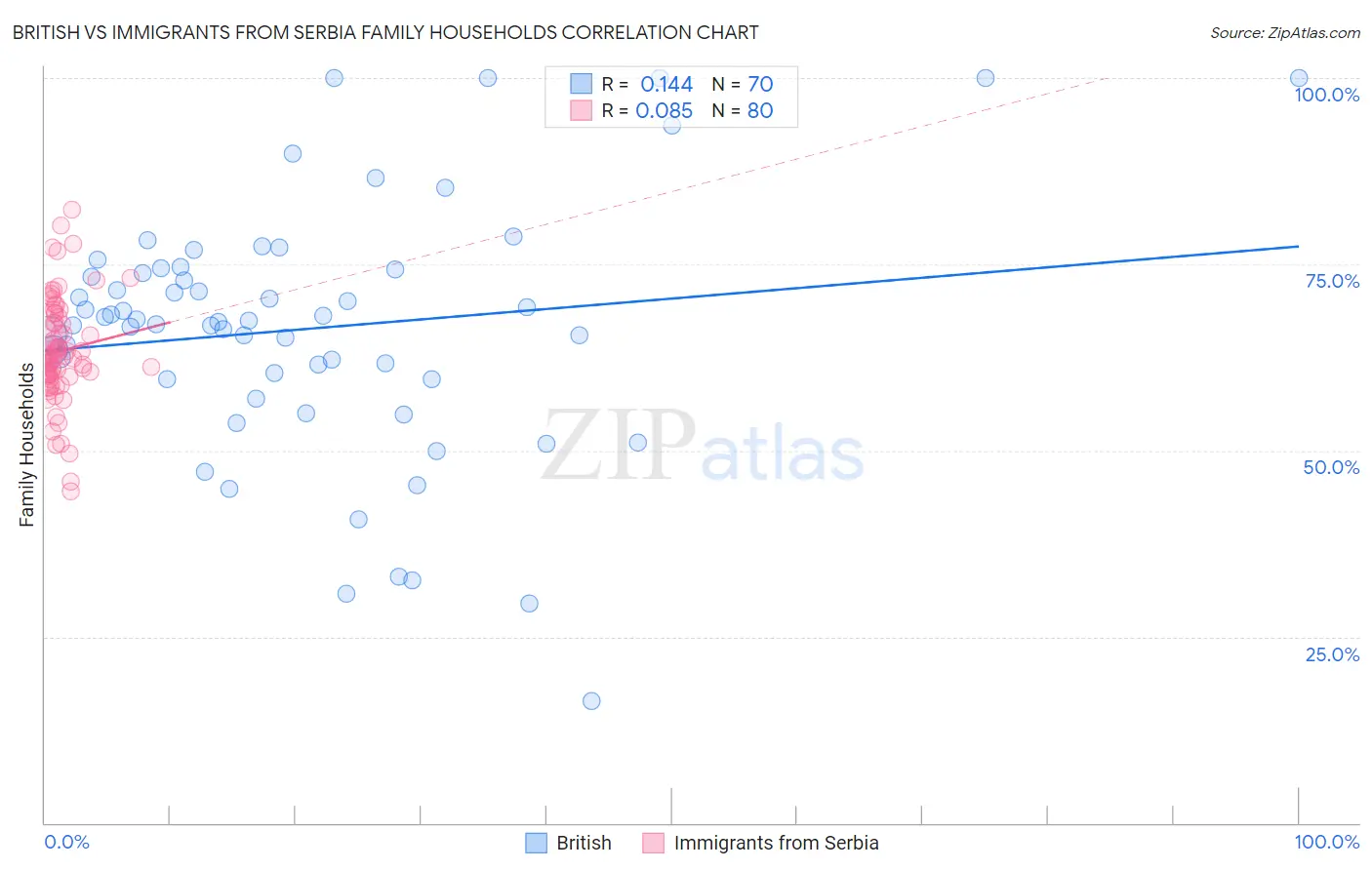 British vs Immigrants from Serbia Family Households