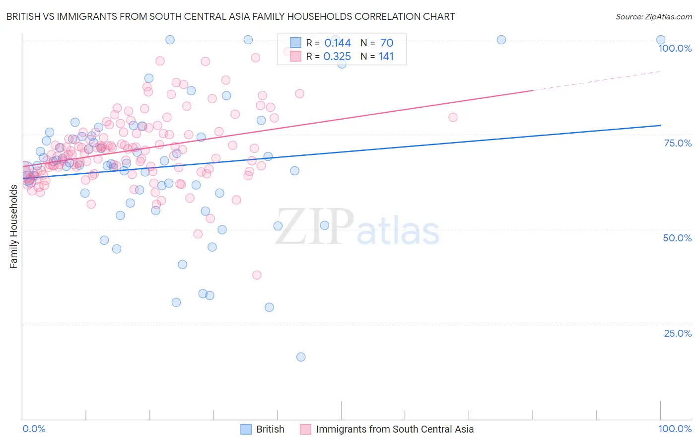 British vs Immigrants from South Central Asia Family Households