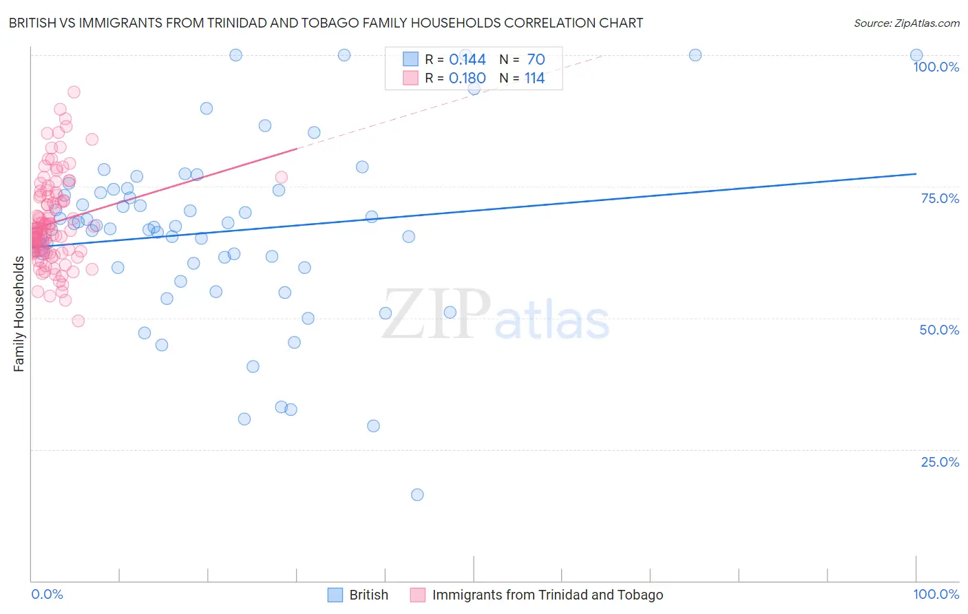 British vs Immigrants from Trinidad and Tobago Family Households