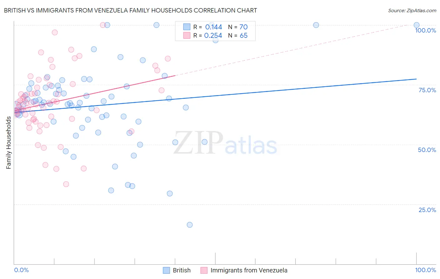 British vs Immigrants from Venezuela Family Households