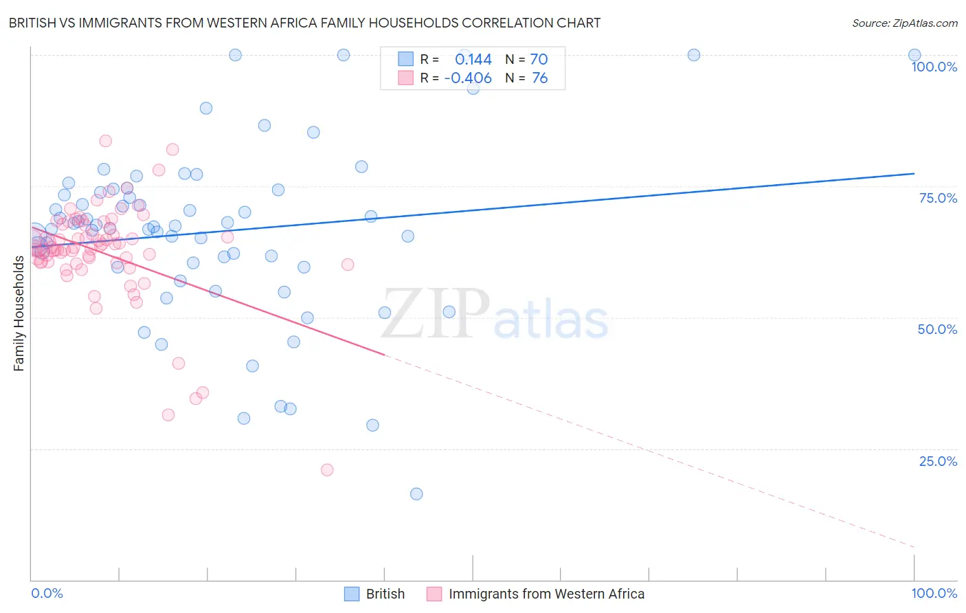 British vs Immigrants from Western Africa Family Households