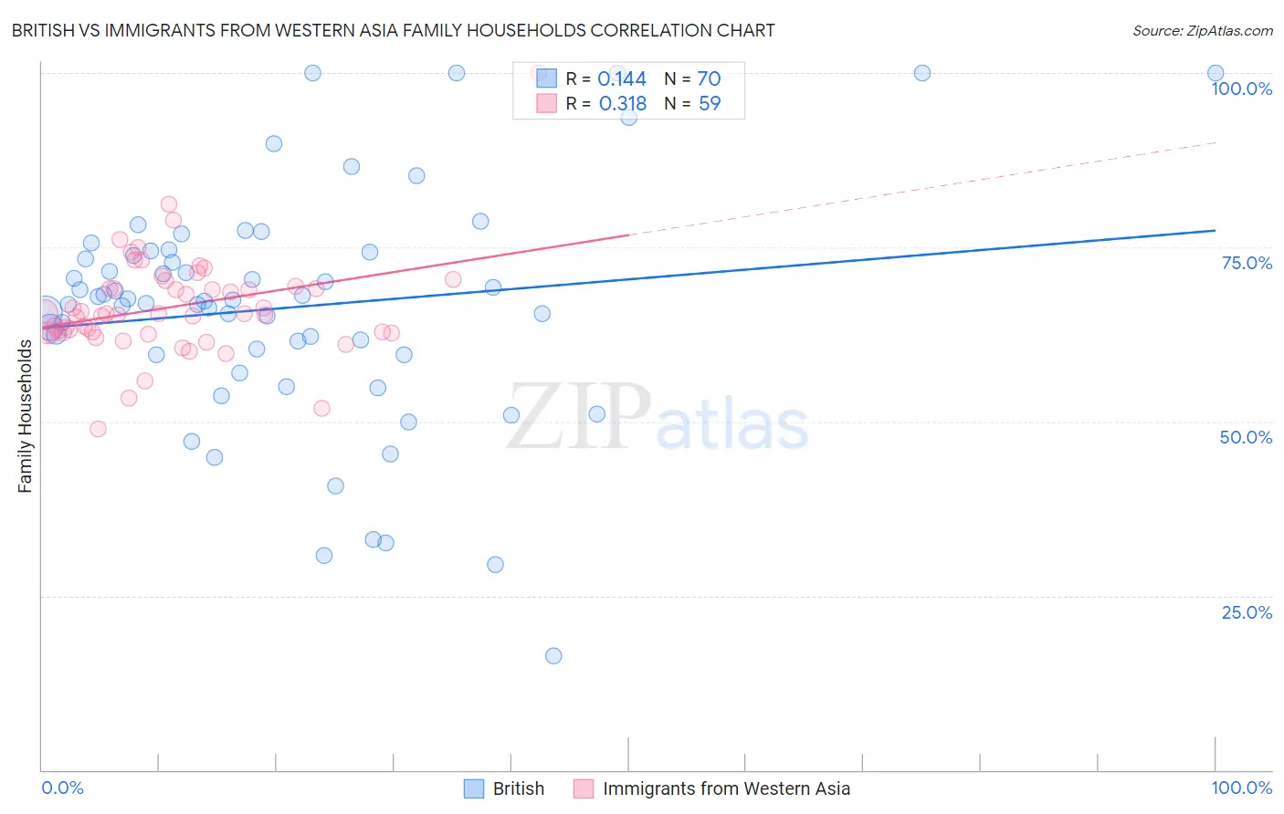 British vs Immigrants from Western Asia Family Households