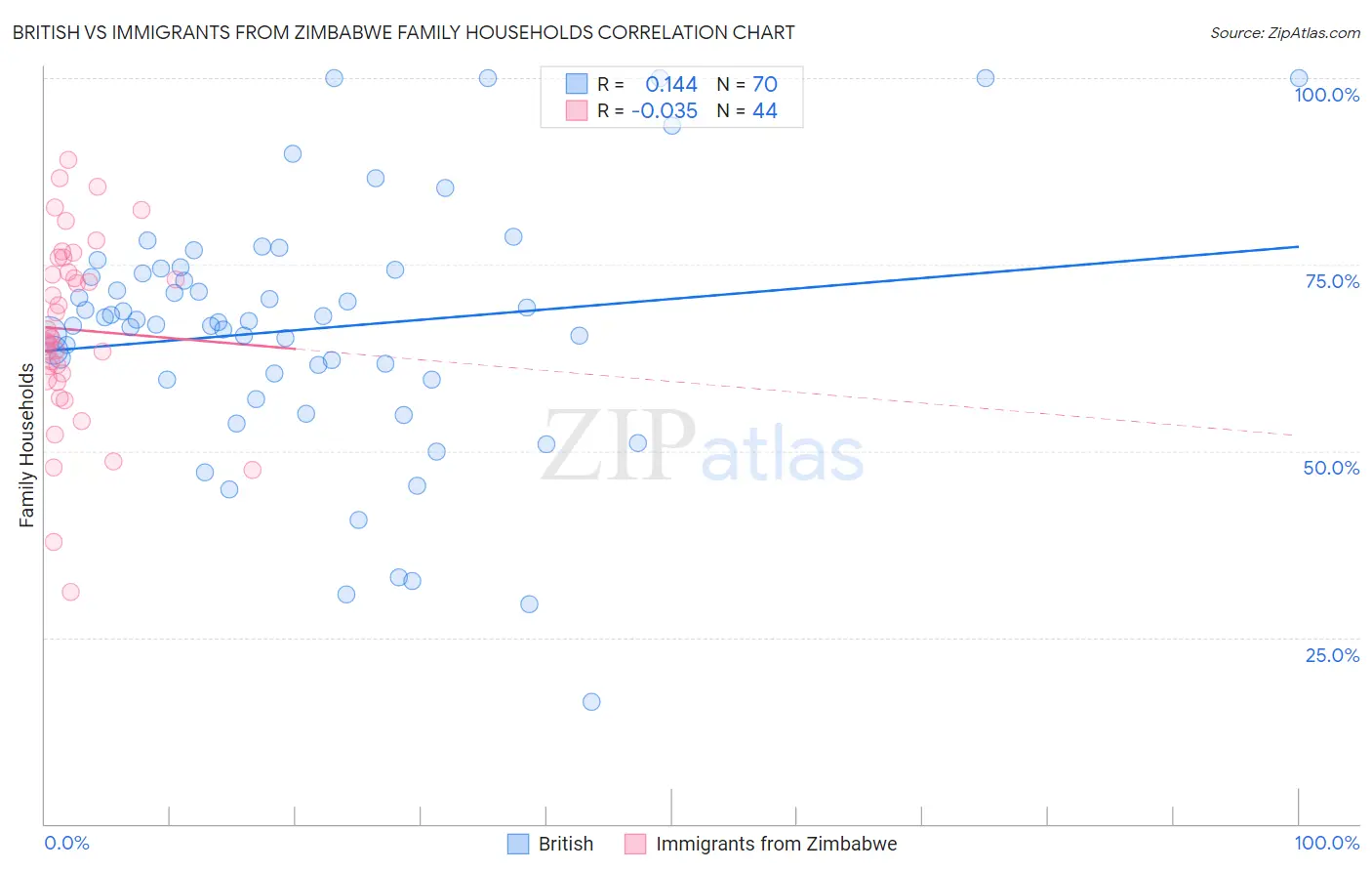 British vs Immigrants from Zimbabwe Family Households