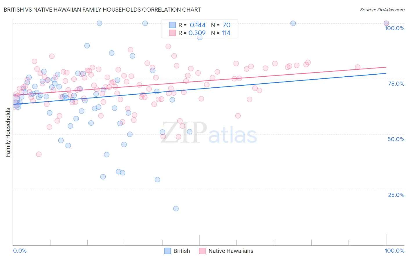 British vs Native Hawaiian Family Households