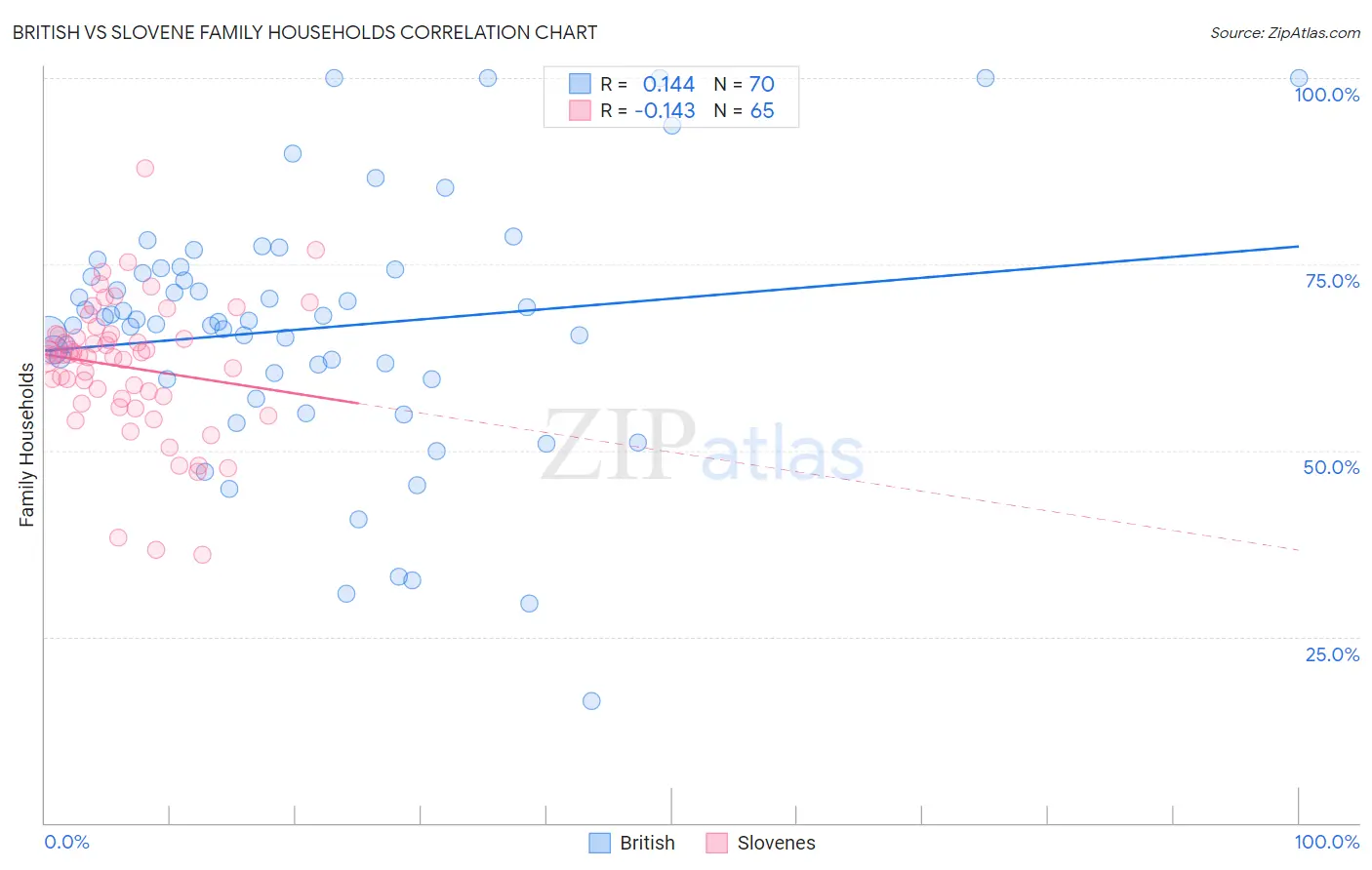 British vs Slovene Family Households