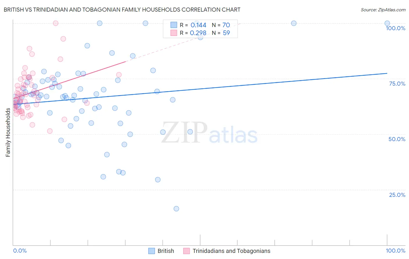 British vs Trinidadian and Tobagonian Family Households