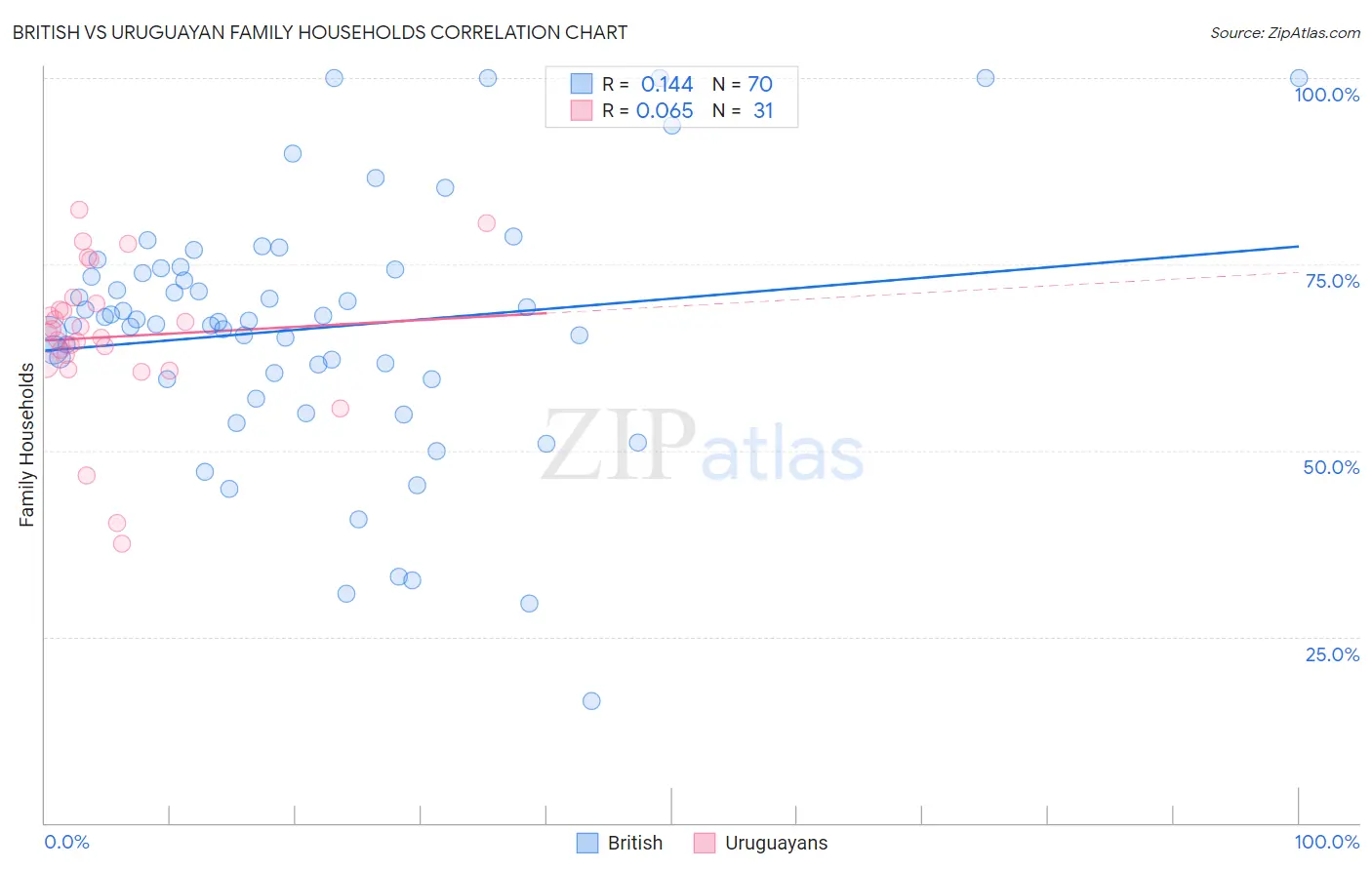 British vs Uruguayan Family Households