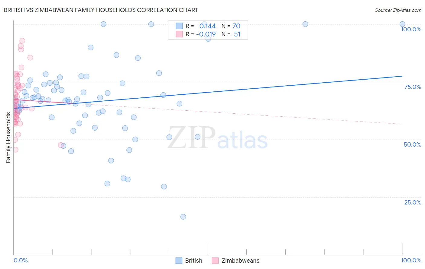 British vs Zimbabwean Family Households