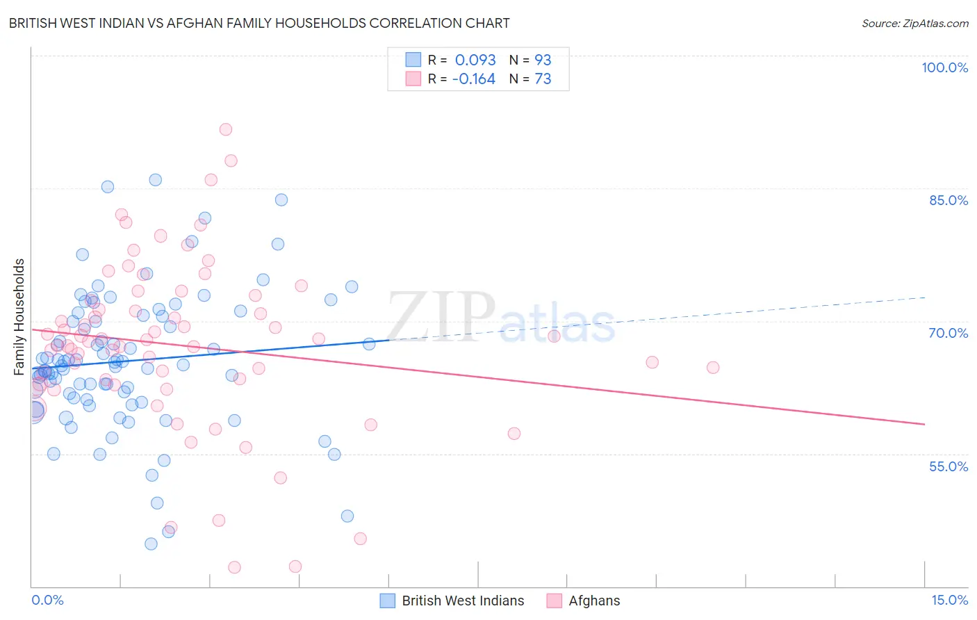 British West Indian vs Afghan Family Households