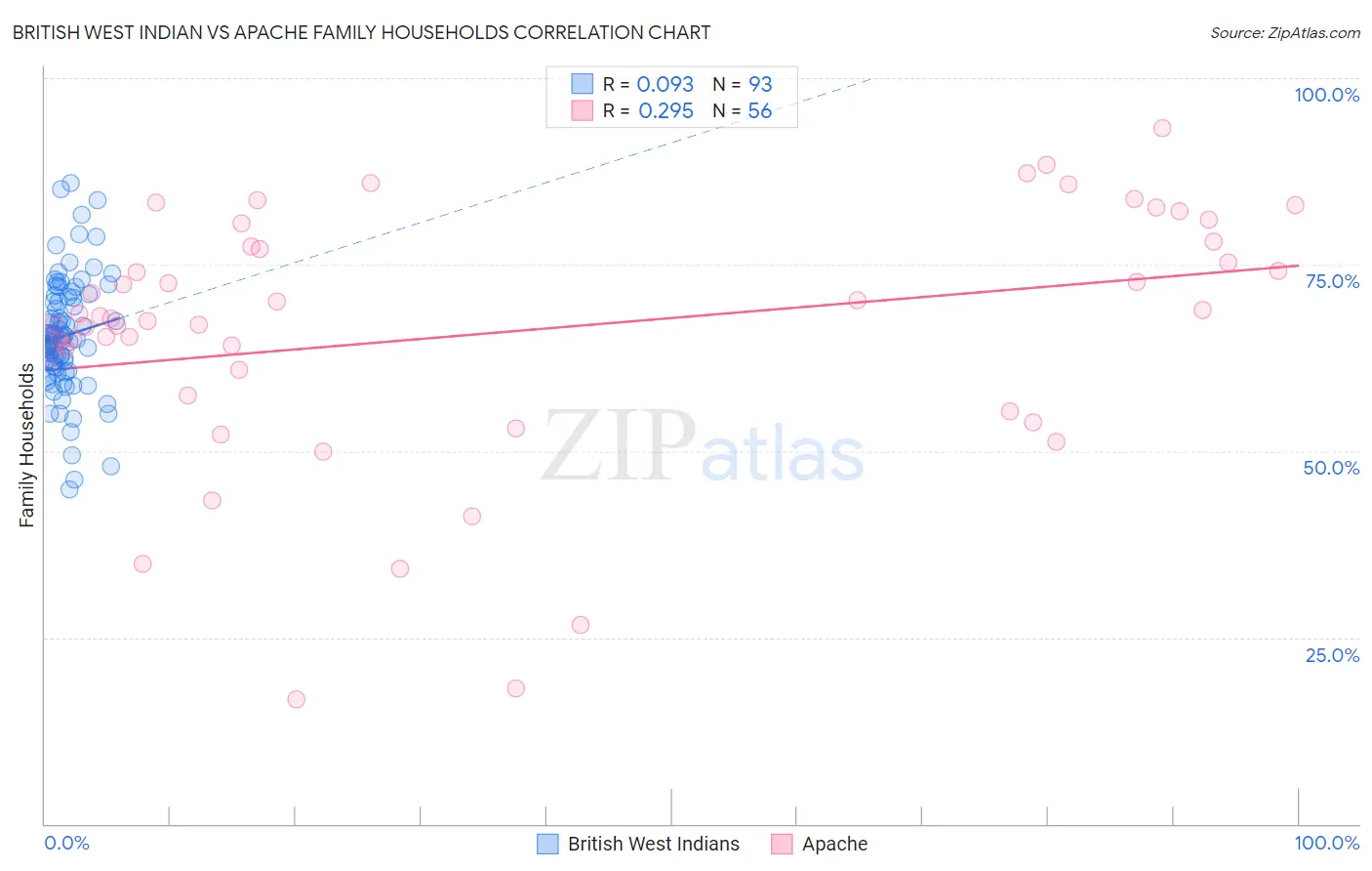 British West Indian vs Apache Family Households