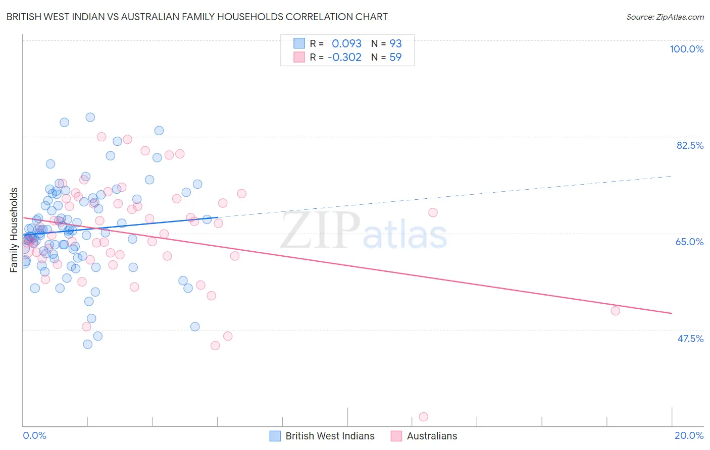 British West Indian vs Australian Family Households
