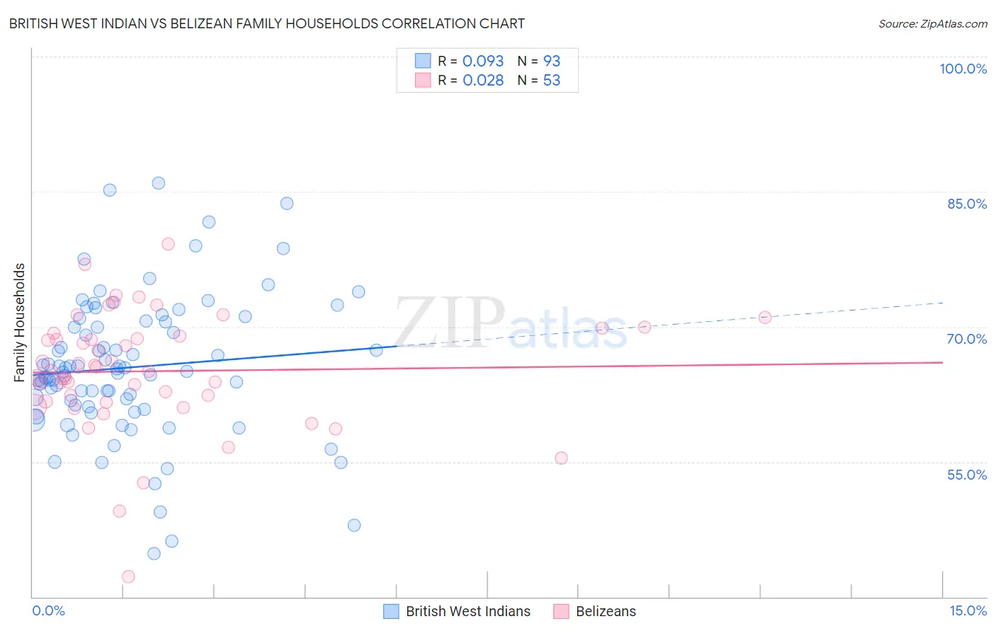 British West Indian vs Belizean Family Households