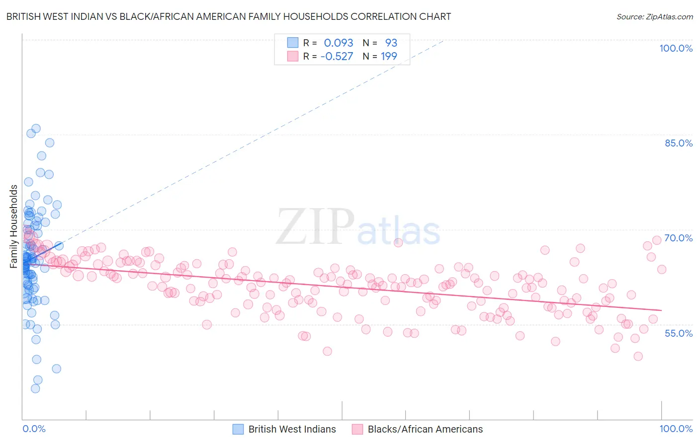 British West Indian vs Black/African American Family Households