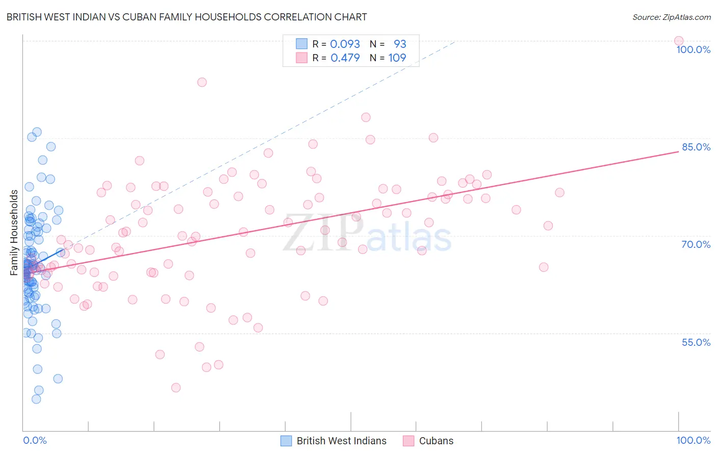 British West Indian vs Cuban Family Households
