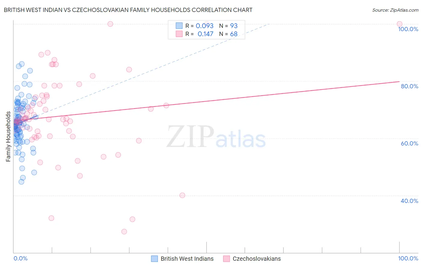 British West Indian vs Czechoslovakian Family Households
