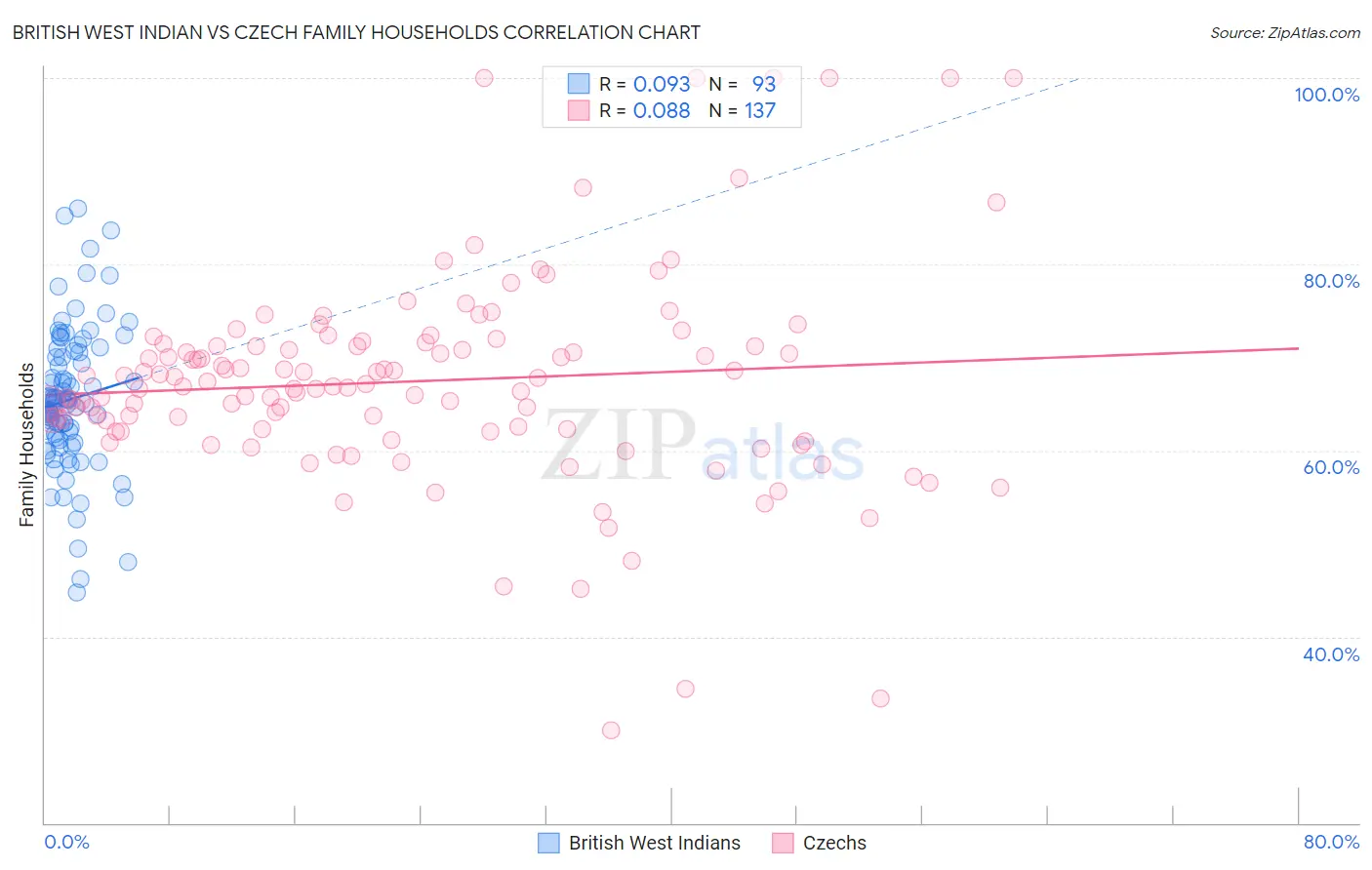 British West Indian vs Czech Family Households