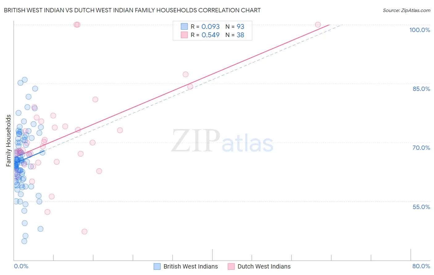 British West Indian vs Dutch West Indian Family Households