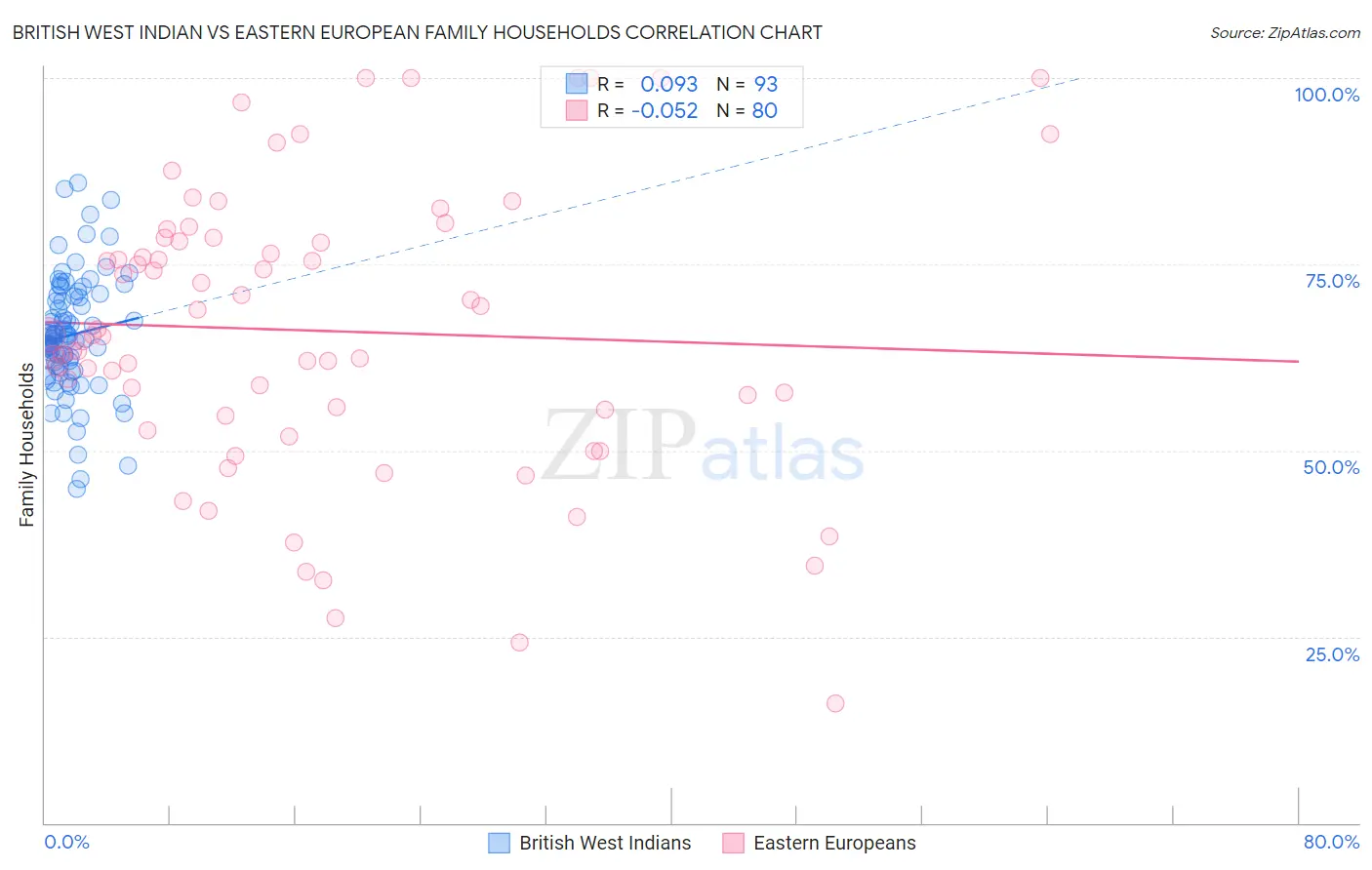 British West Indian vs Eastern European Family Households