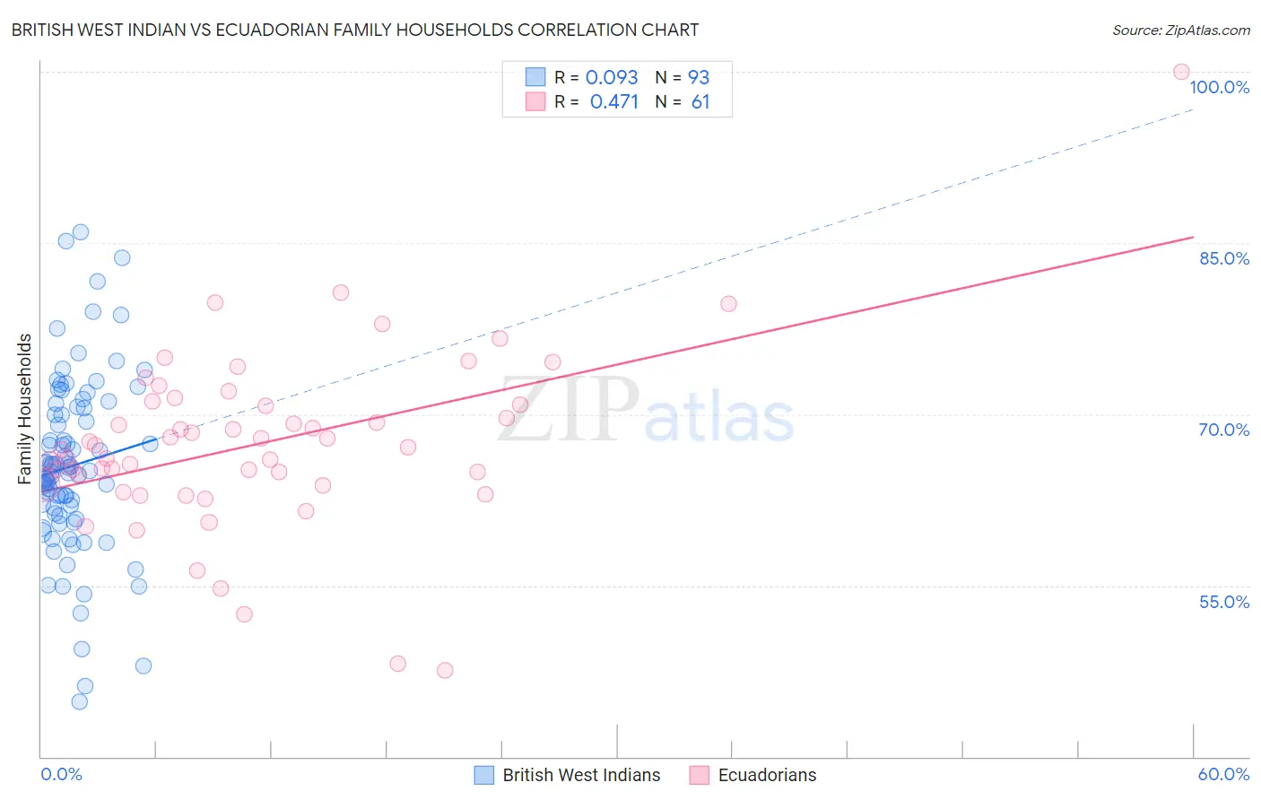 British West Indian vs Ecuadorian Family Households