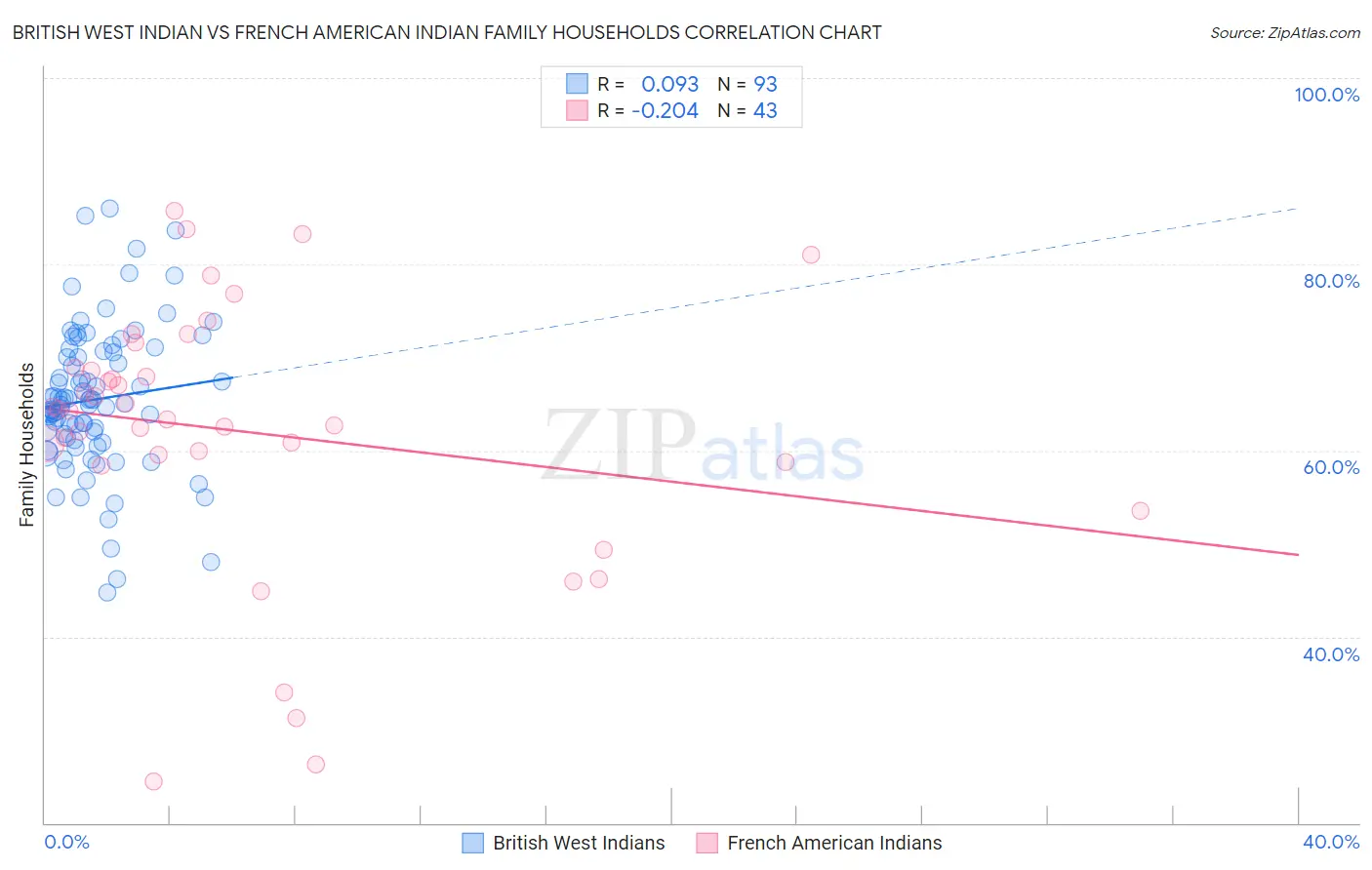 British West Indian vs French American Indian Family Households