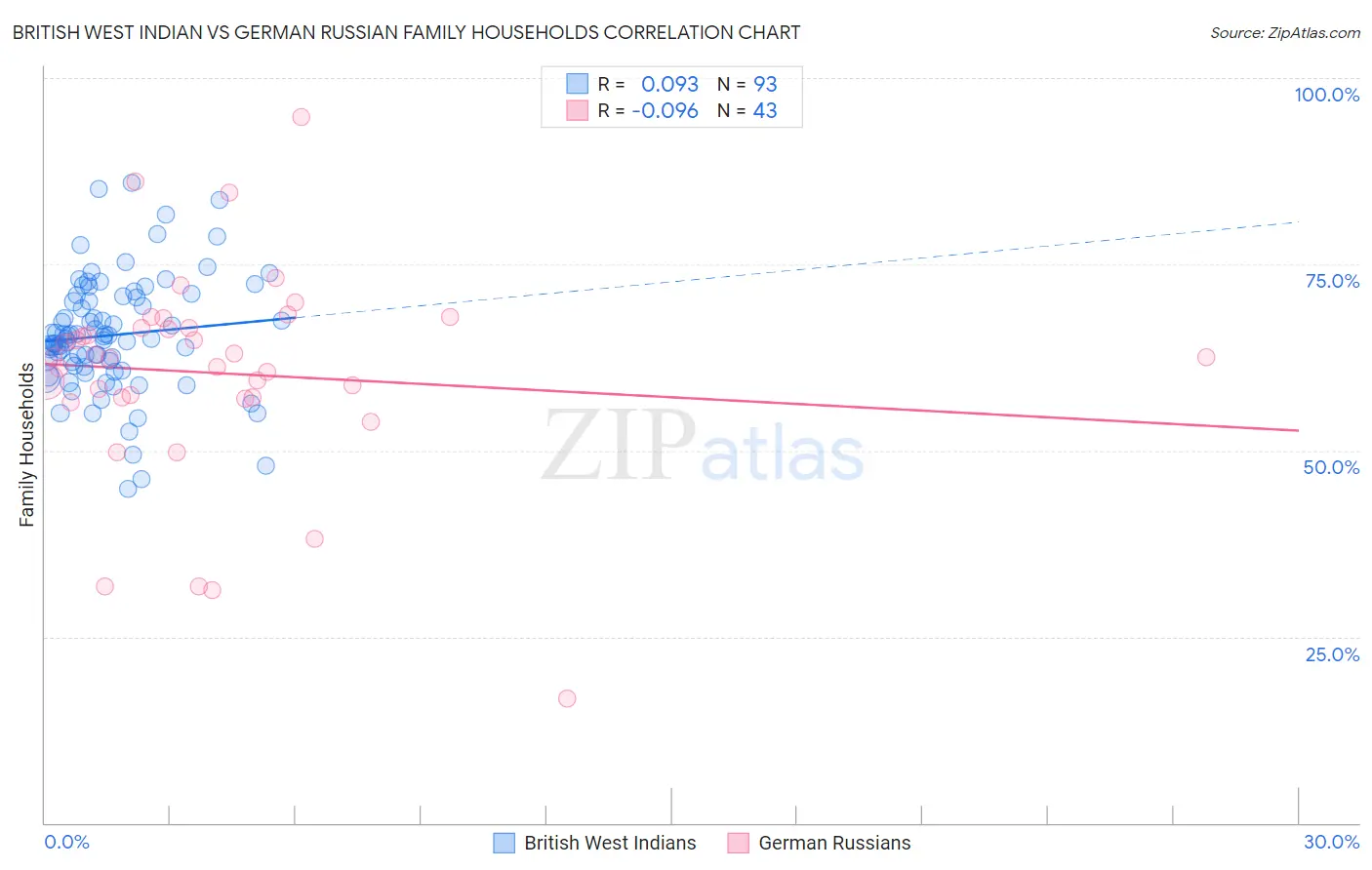 British West Indian vs German Russian Family Households