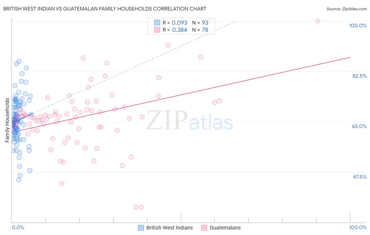 British West Indian vs Guatemalan Family Households