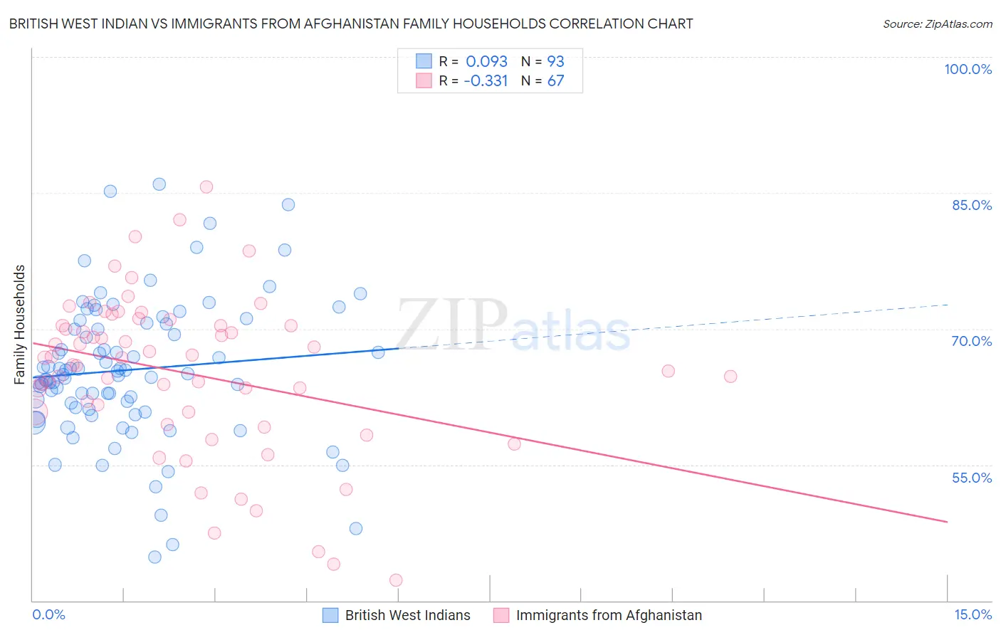 British West Indian vs Immigrants from Afghanistan Family Households
