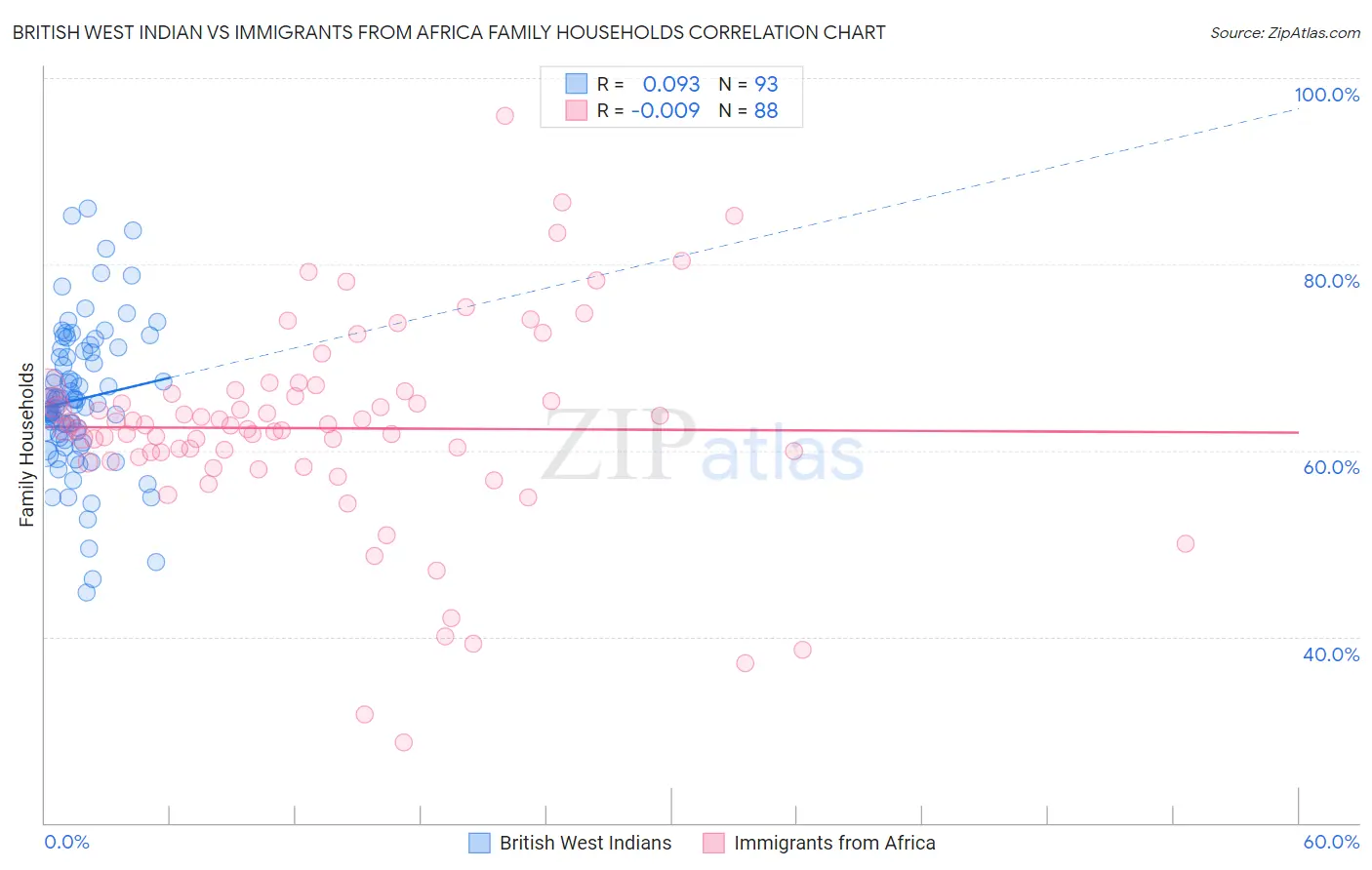 British West Indian vs Immigrants from Africa Family Households