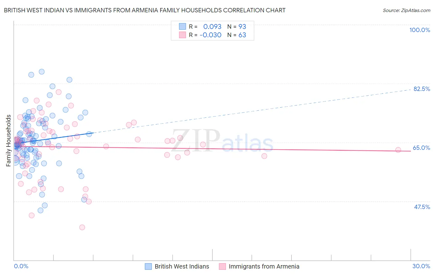British West Indian vs Immigrants from Armenia Family Households