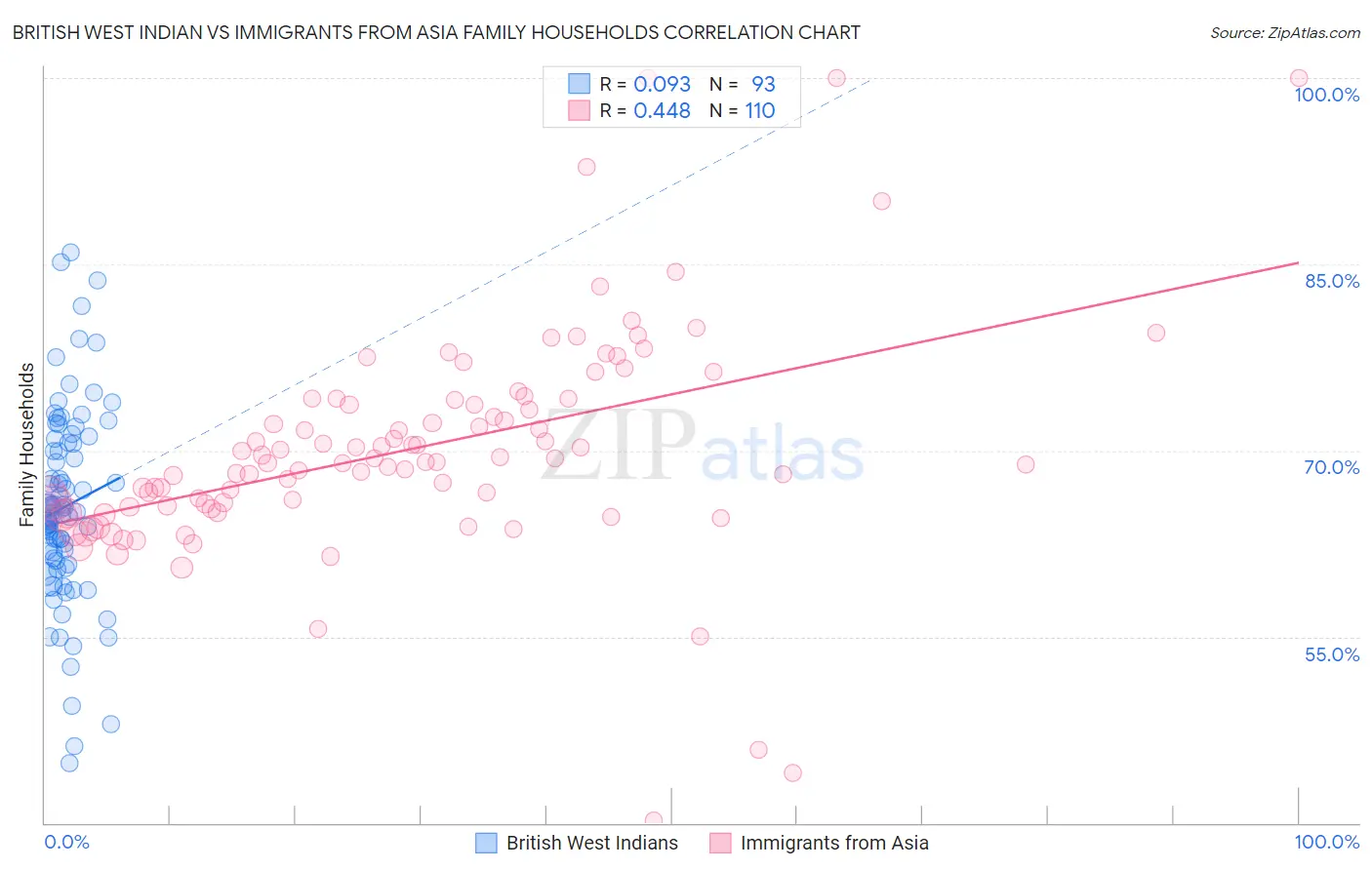 British West Indian vs Immigrants from Asia Family Households