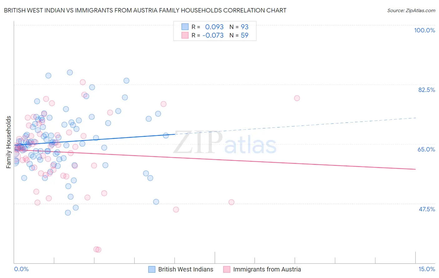 British West Indian vs Immigrants from Austria Family Households