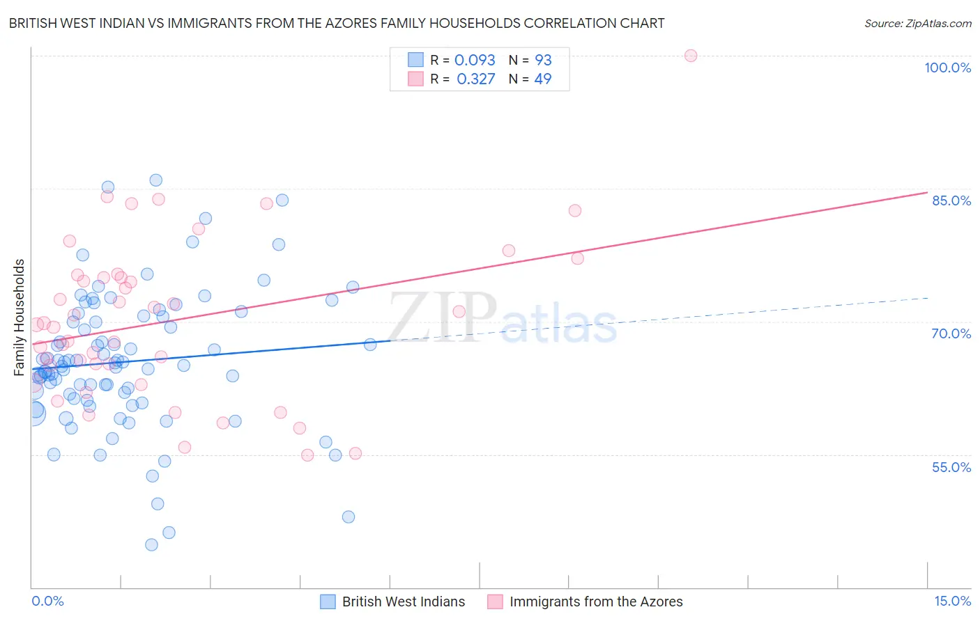 British West Indian vs Immigrants from the Azores Family Households