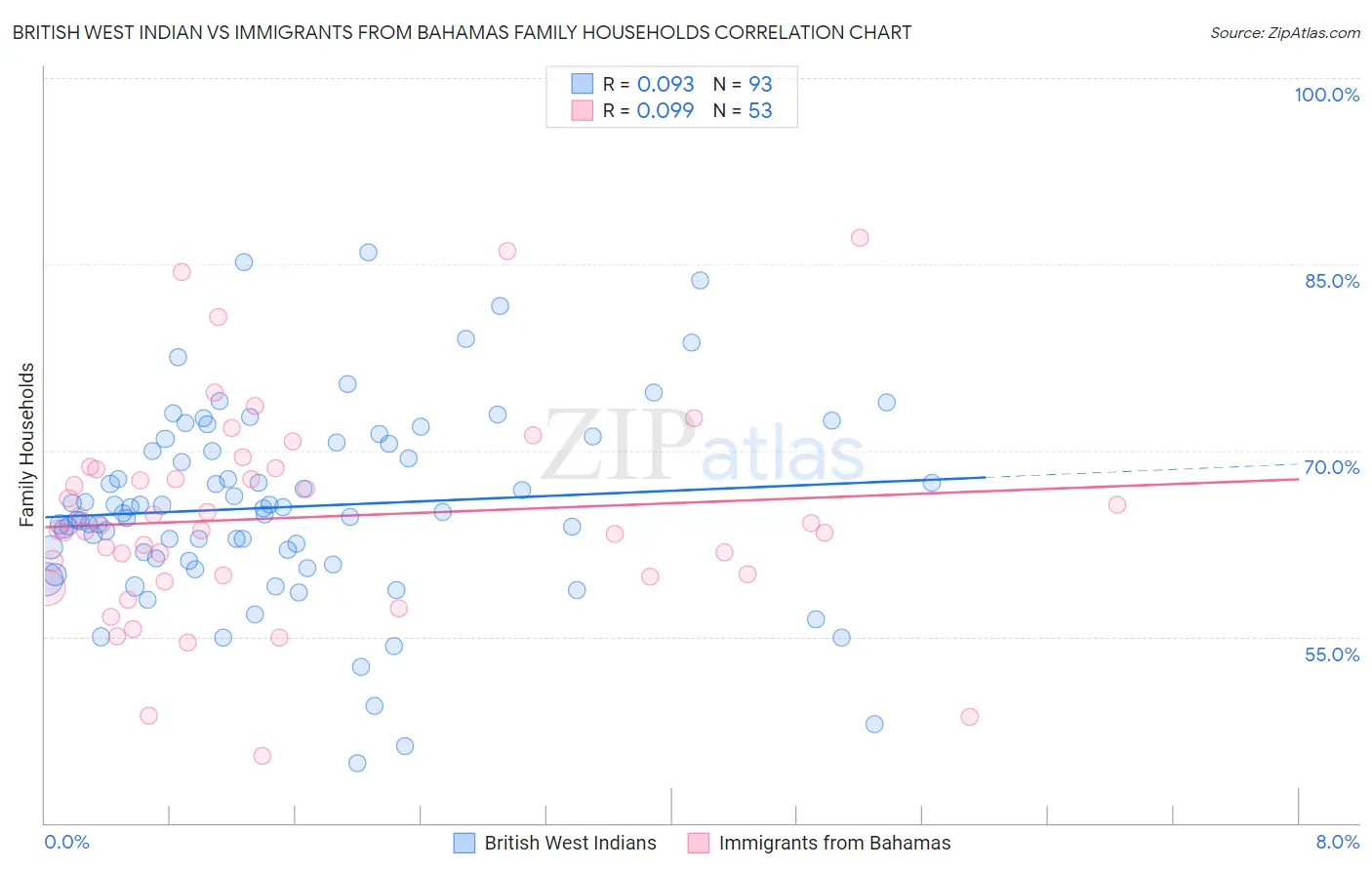 British West Indian vs Immigrants from Bahamas Family Households