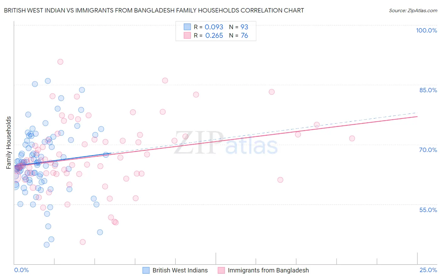 British West Indian vs Immigrants from Bangladesh Family Households