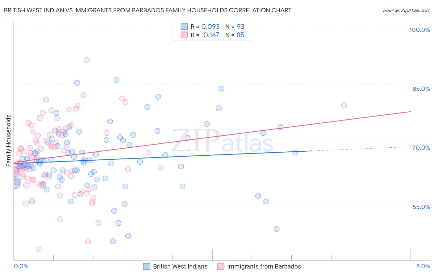 British West Indian vs Immigrants from Barbados Family Households