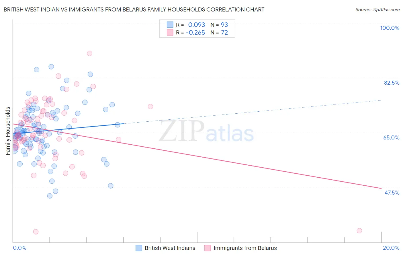 British West Indian vs Immigrants from Belarus Family Households