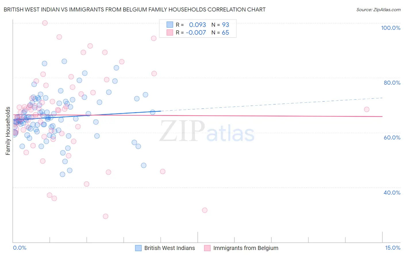 British West Indian vs Immigrants from Belgium Family Households