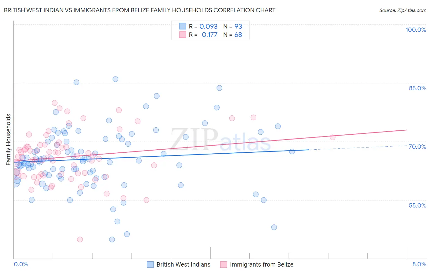 British West Indian vs Immigrants from Belize Family Households