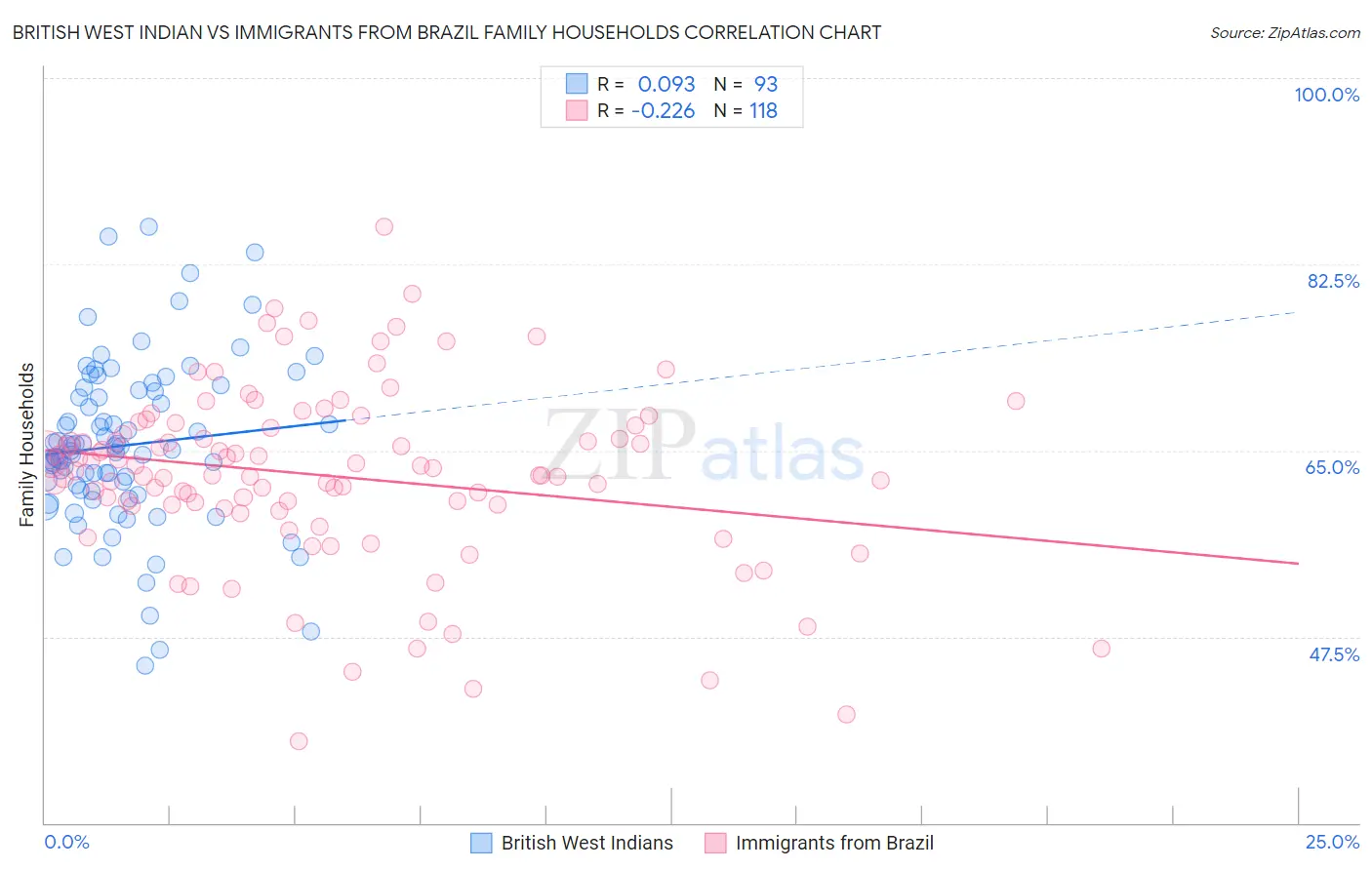British West Indian vs Immigrants from Brazil Family Households
