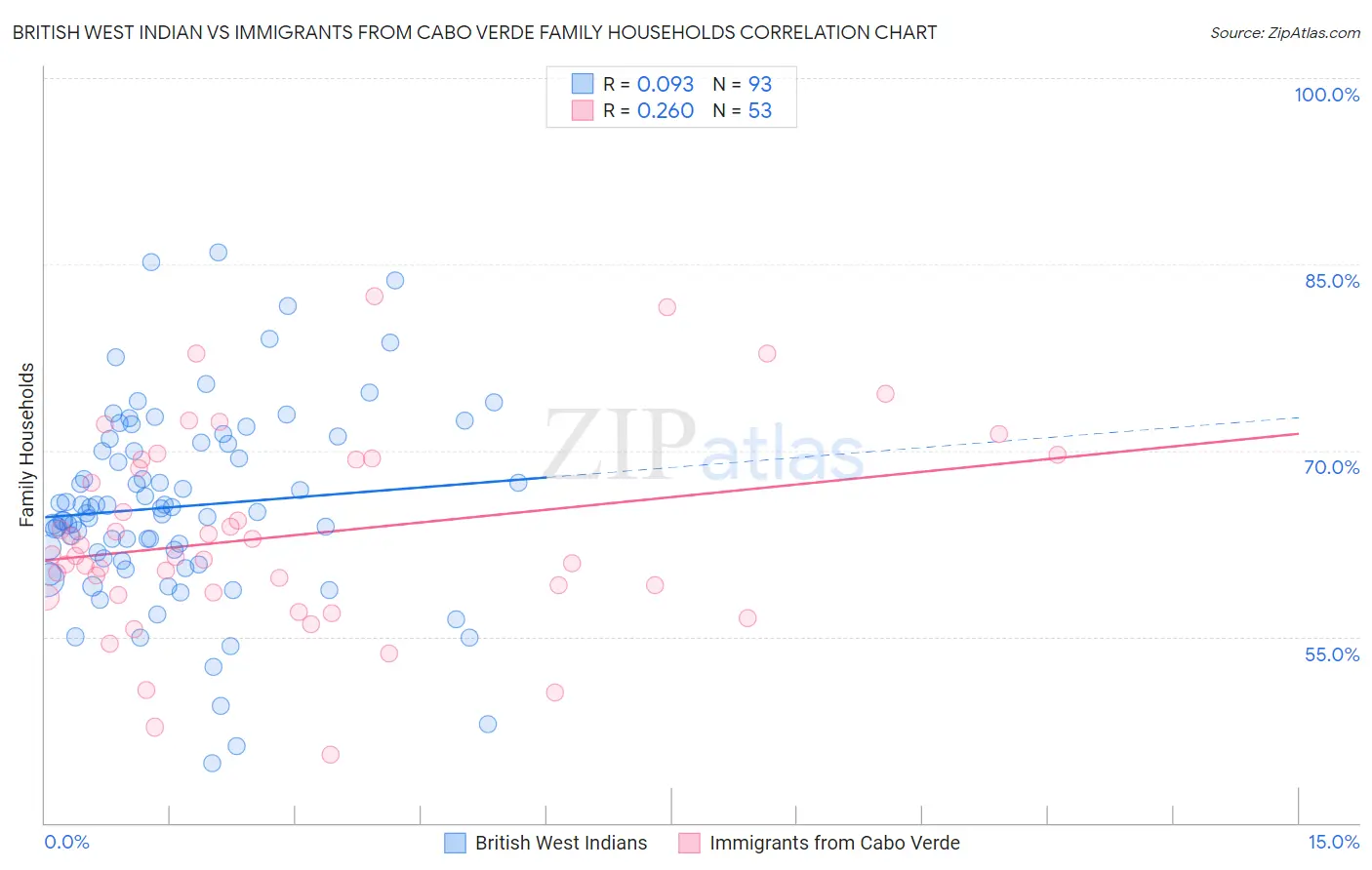 British West Indian vs Immigrants from Cabo Verde Family Households