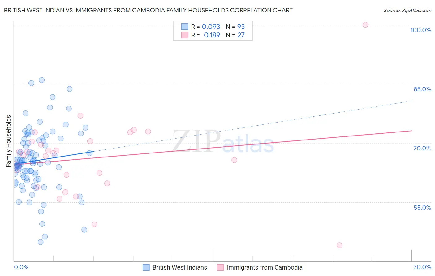 British West Indian vs Immigrants from Cambodia Family Households