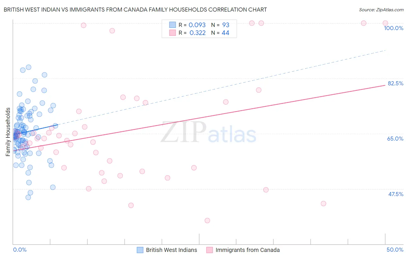 British West Indian vs Immigrants from Canada Family Households