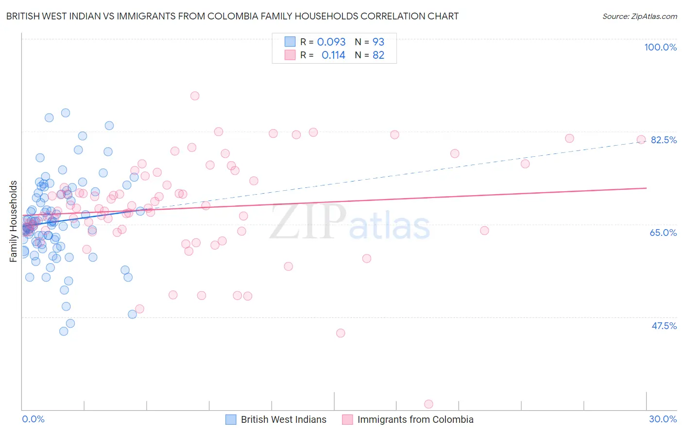 British West Indian vs Immigrants from Colombia Family Households