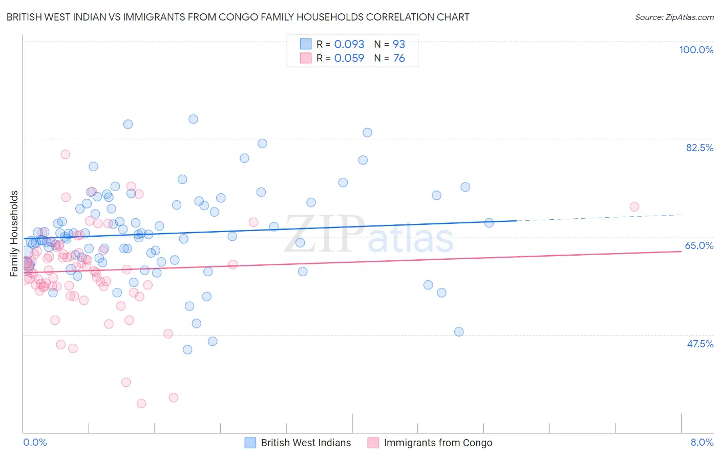 British West Indian vs Immigrants from Congo Family Households